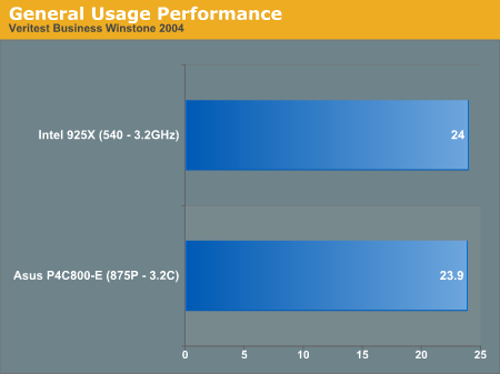 General Usage Performance